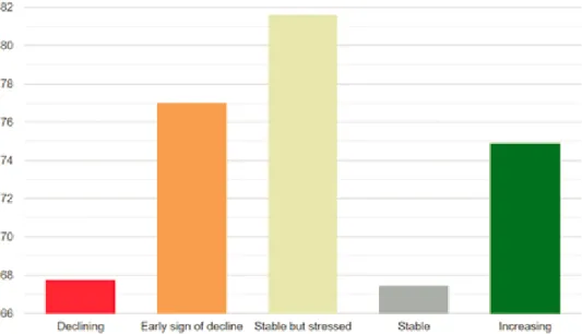 Figure 4: Average SOC for each LPD category (According to the GSOC map available at  http://54.229.242.119/GSOCmap/)