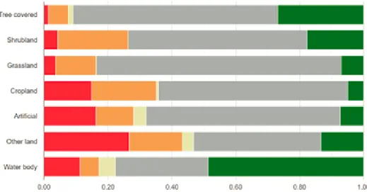 Figure 6: Distribution of LPD for each of the land cover classes in the Tuzla Canton