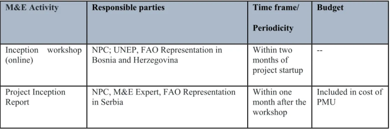 Table 5. Summary of the main monitoring and evaluation reports, parties responsible for their publication  and time frames.