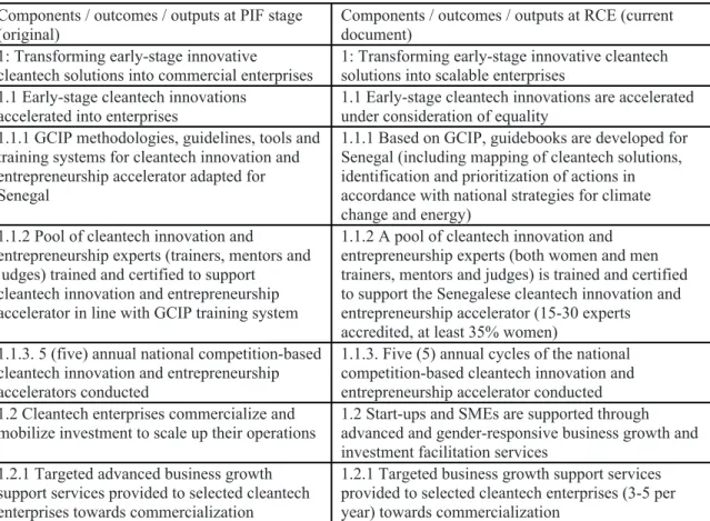 Table 1: Comparison of the project description summary (Table B) between the original  description at PIF stage and this RCE version