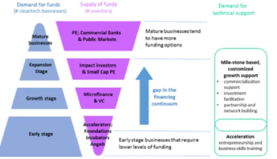 Figure 7: SMEs Demand for funds and technical support depending on their stage of  development
