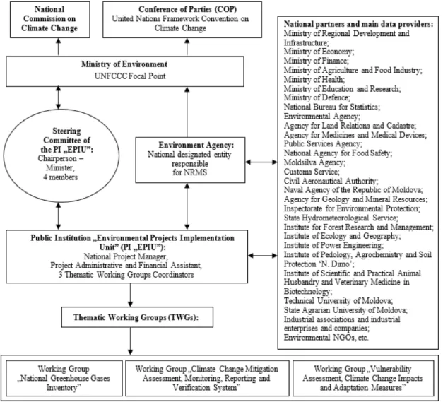 Figure 1: Institutional arrangements for BTR1 project implementation.