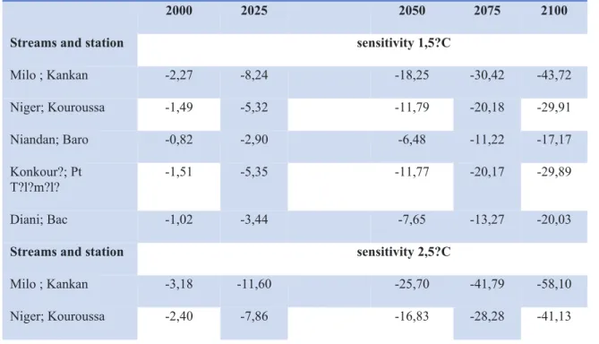 Table : Projected Rate of Change (%) in Selected Streams