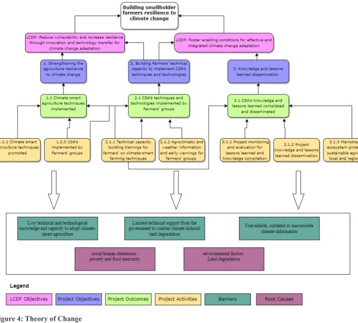 Figure 4: Theory of Change 