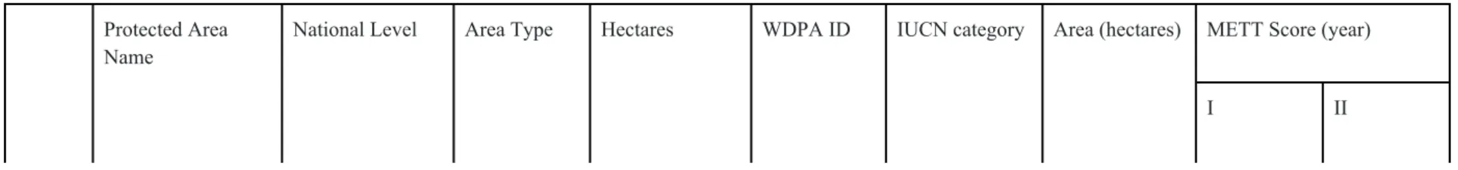 Table 1. Protected Areas included in the project