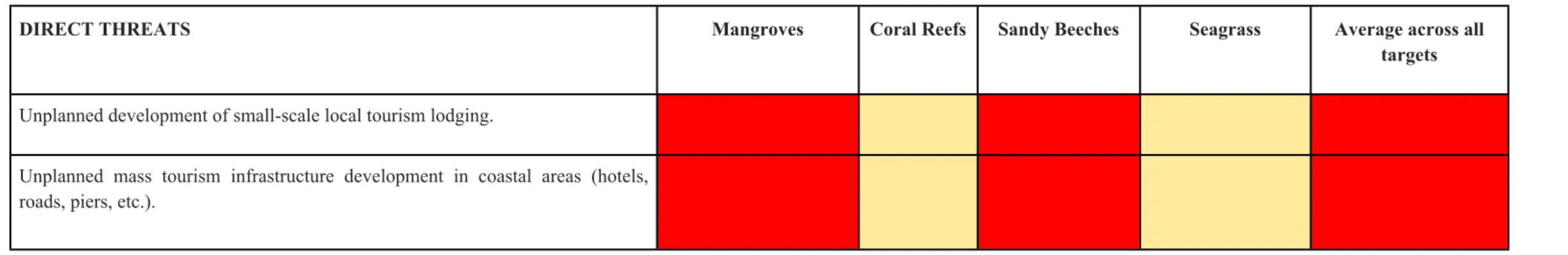 Table 3. Analysis of threat impacts to target ecosystems.