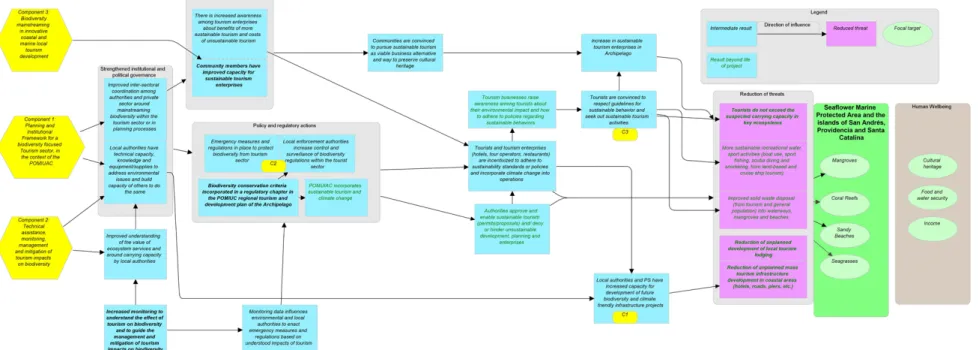 Figure 3. Project Theory of Change