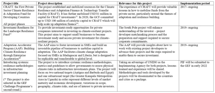 Table 1: Overview of associated projects