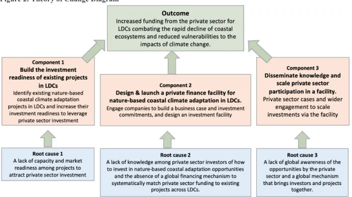 Figure 2: Theory of Change Diagram