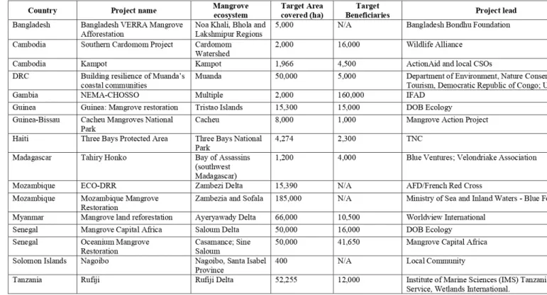 Table 4: Illustrative pipeline: Mangrove and Coastal Resilience Projects in LDCs