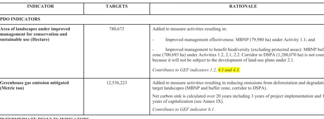 Table 1: GEF AF Indicators and rationale