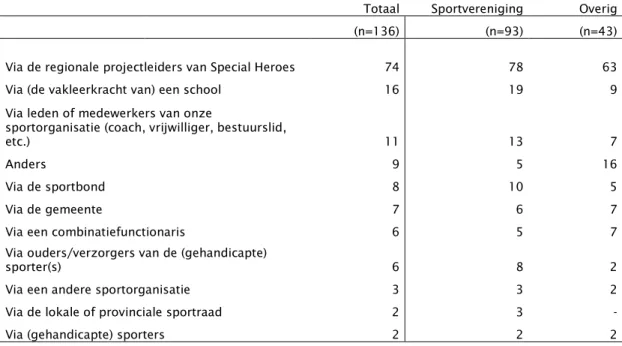 Tabel 2.5 Wijze van bekendheid Special Heroes naar type organisatie (in procenten, meer  antwoorden mogelijk)  