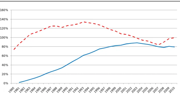 Graphique 7 -  Accumulation de dette due aux charges d’intérêt supplémentaires depuis 1980 