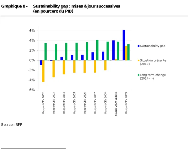 Graphique 8 -  Sustainability gap : mises à jour successives  (en pourcent du PIB) 