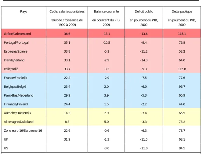 Tableau 1 -  Déséquilibres macroéconomiques dans la zone euro 