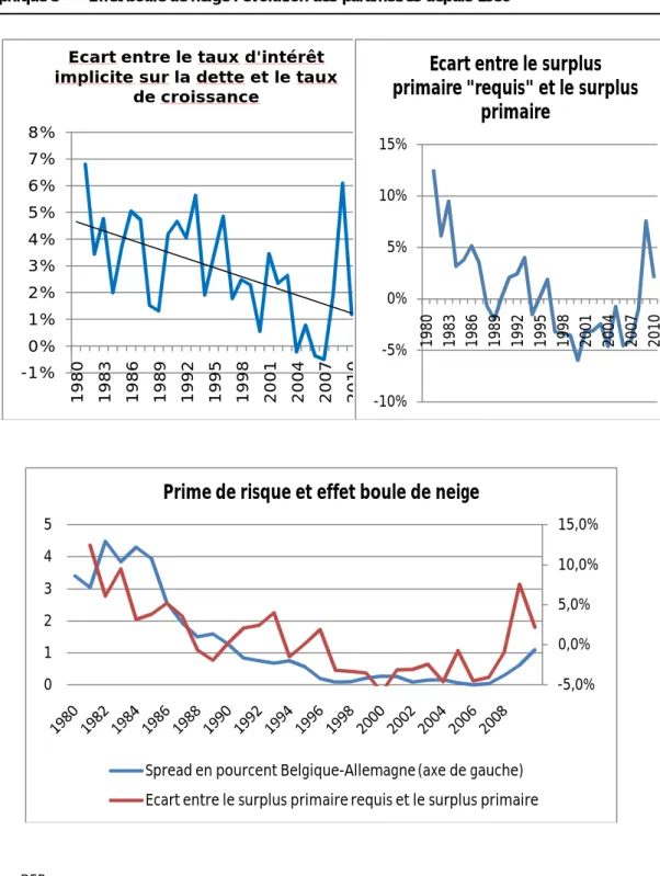 Graphique 5 -  Effet boule de neige : évolution des paramètres depuis 1980 