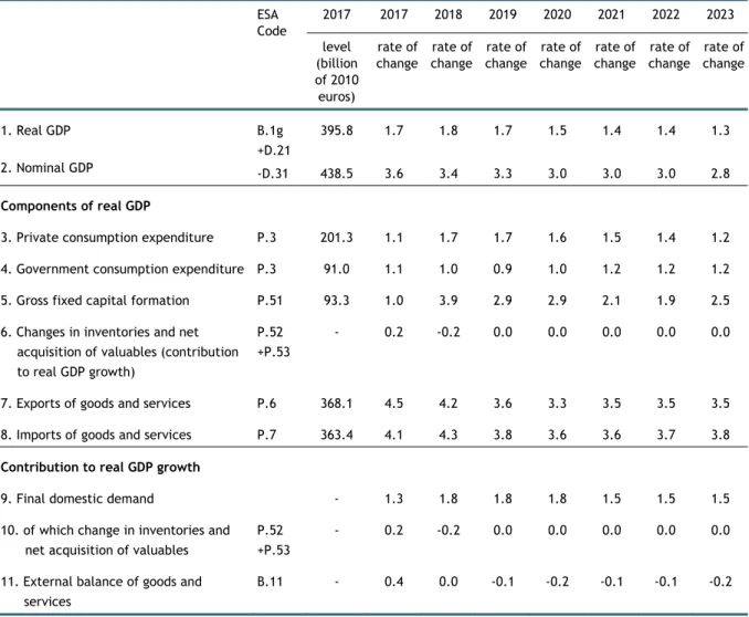 Table 1a  Macroeconomic prospects  ESA  Code 