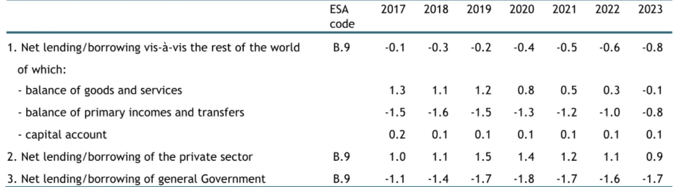 Table 1d  Sectoral balances 