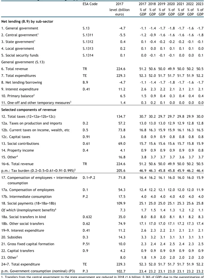 Table 2  General government budgetary prospects 