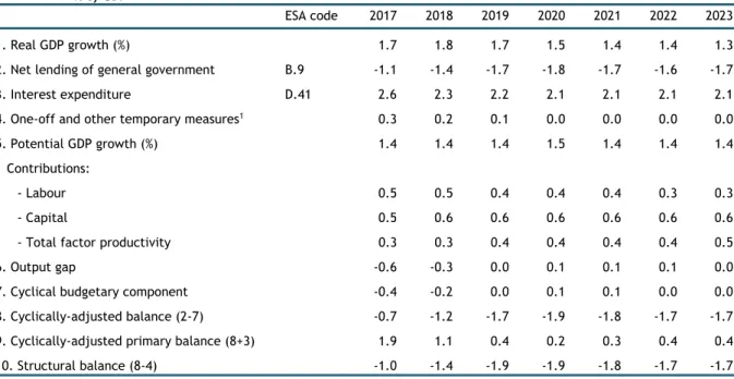 Table 5  Cyclical developments 