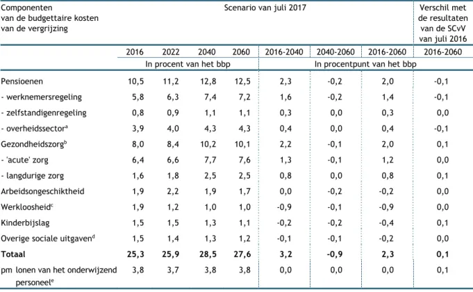Tabel 1  Evolutie van de sociale uitgaven en van de budgettaire kosten van de vergrijzing volgens het SCvV-scenario  van juli 2017 en verschil ten opzichte van het scenario van juli 2016 