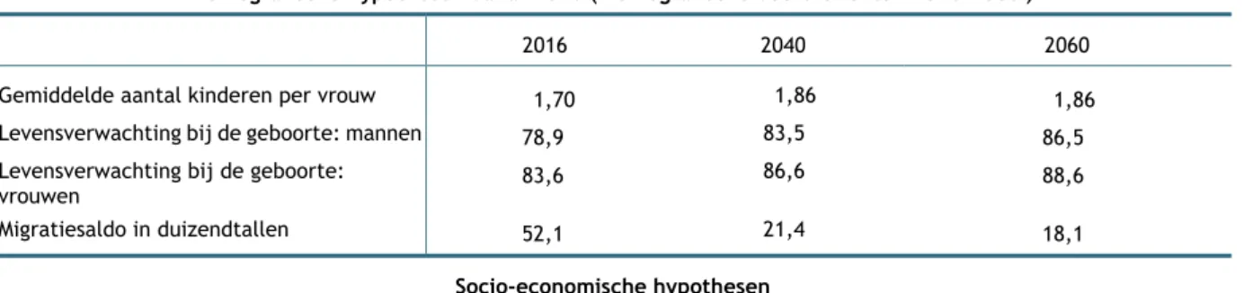 Tabel 2 toont de belangrijkste hypothesen van de langetermijnvooruitzichten, namelijk de  demografische, socio-economische, macro-economische en sociaal-beleidshypothesen