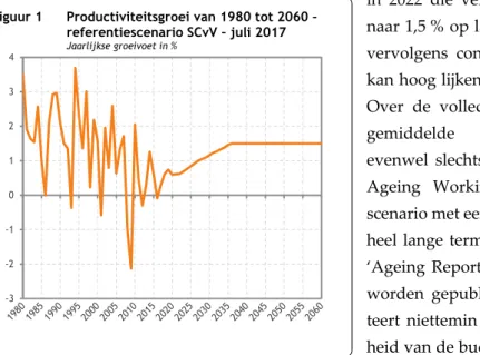Figuur 1  Productiviteitsgroei van 1980 tot 2060 –  referentiescenario SCvV – juli 2017  Jaarlijkse groeivoet in % 