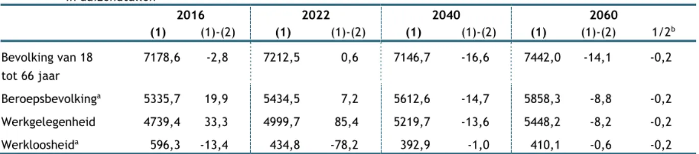 Tabel 6  Toestand op de arbeidsmarkt, scenario van juli 2017 (1) en verschil ten opzichte van de resultaten van de SCvV  van juli 2016 (2) – administratief concept 