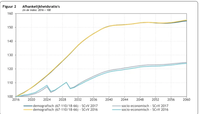 Tabel 7 toont de economische groei en zijn componenten voor verschillende periodes. Op middellange  termijn is de macro-economische omgeving overgenomen uit de ‘Economische vooruitzichten  2017-2022’ van juni 2017