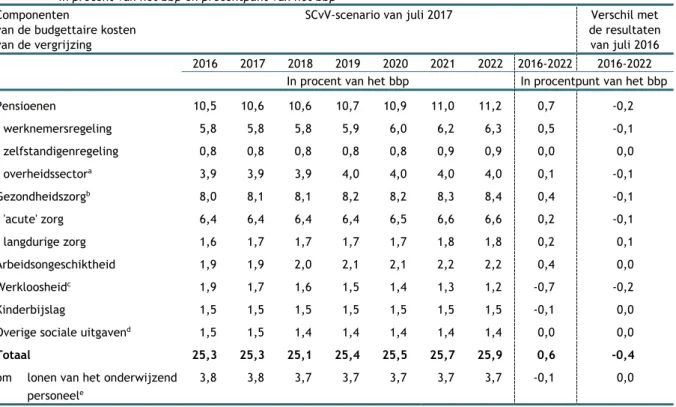 Tabel 8  Evolutie van de sociale uitgaven en budgettaire kosten van de vergrijzing op middellange termijn volgens het  SCvV-scenario van juli 2017 en verschil ten opzichte van het scenario van juli 2016  
