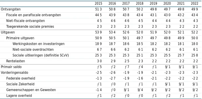 TABEL 13 - Rekening van de gezamenlijke overheid  in procent van het bbp