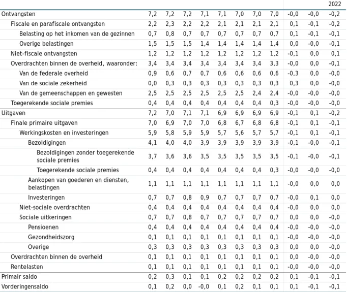 TABEL 28 - Rekening van de lagere overheid in procent van het bbp