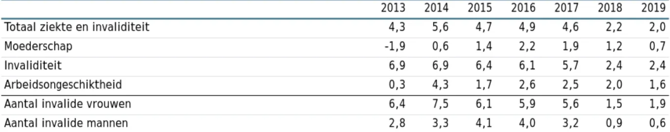 TABEL 40 - Groei van de uitgaven voor ziekte- en invaliditeitverzekering en het aantal invaliden in procent en gedefleerd met de index voor sociale uitkeringen