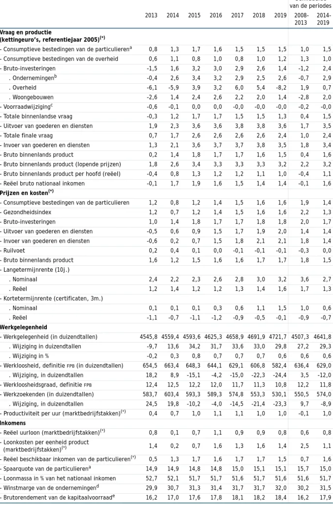 TABEL 1 - Voornaamste macro-economische resultaten