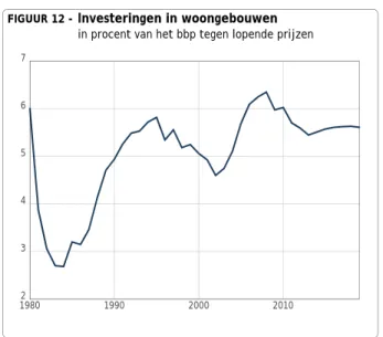 FIGUUR 12 - Investeringen in woongebouwen in procent van het bbp tegen lopende prijzen