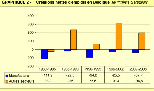 GRAPHIQUE 2 - Créations nettes d'emplois en Belgique (en milliers d'emplois)
