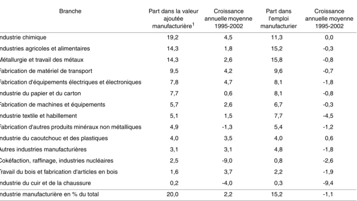 TABLEAU 1 - Importance relative des 14 branches manufacturières en Belgique en 2002 (en %)