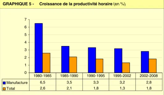 GRAPHIQUE 5 - Croissance de la productivité horaire (en %)