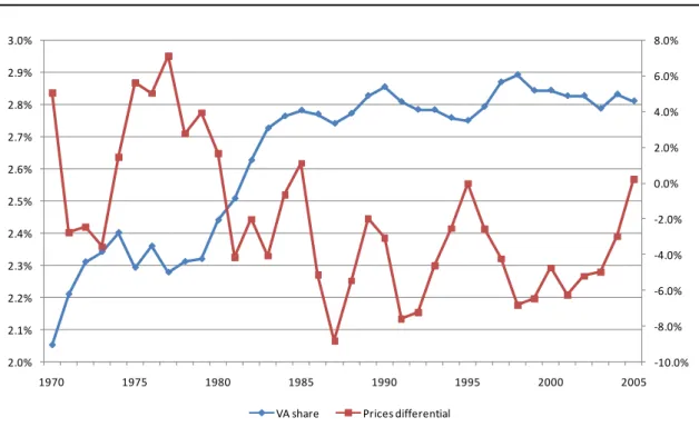 Graph 1 –   Share of Belgian manufacturing in the  EU 15 manufacturing value added in volume (left  scale) and prices differential, logarithm of Belgian value added deflator index on the 