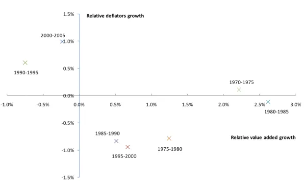 Graph 2 –   Evolution of relative value added and prices of Belgian manufacturing in the  EU 15,   5-year period average annual growth rate, % 