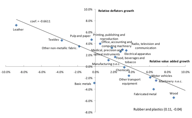 Graph 3 –   Evolution of relative value added and prices of Belgian manufacturing industries in the 