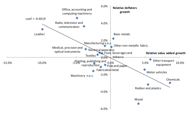 Graph 4 –   Evolution of relative value added and prices of Belgian manufacturing industries in the 