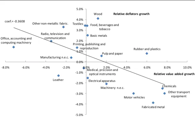 Graph 5 –   Evolution of relative value added and prices of Belgian manufacturing industries in the 