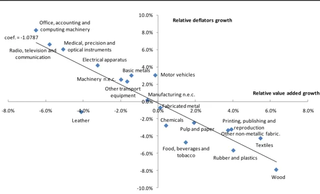 Graph 6 –   Evolution of relative value added and prices of Belgian manufacturing industries in the 