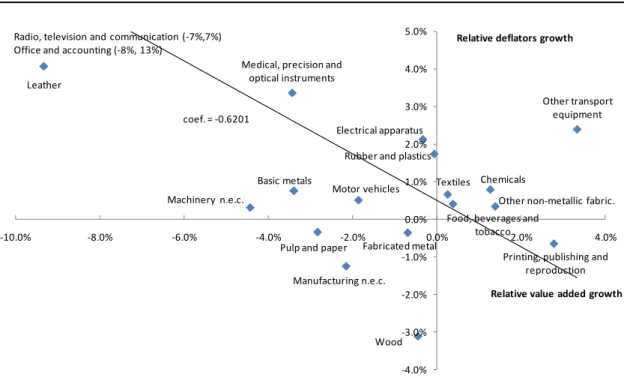 Graph 7 –   Evolution of relative value added and prices of Belgian manufacturing industries in the 
