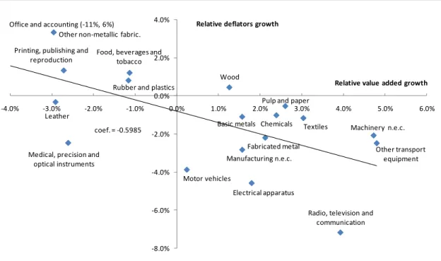 Graph 8 –   Evolution of relative value added and prices of Belgian manufacturing industries in the 