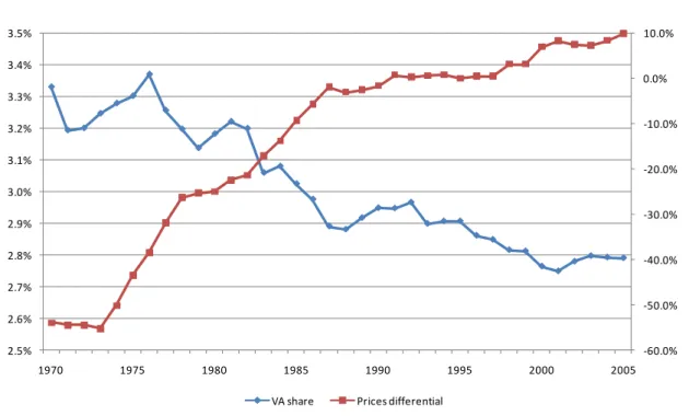Graph 10 –  Share of Belgian market services in the  EU 15 market services value added in volume  (left scale) and prices differential, logarithm of Belgian value added deflator index on  the  EU 15 value added deflator index, 1995=100 (right scale) 