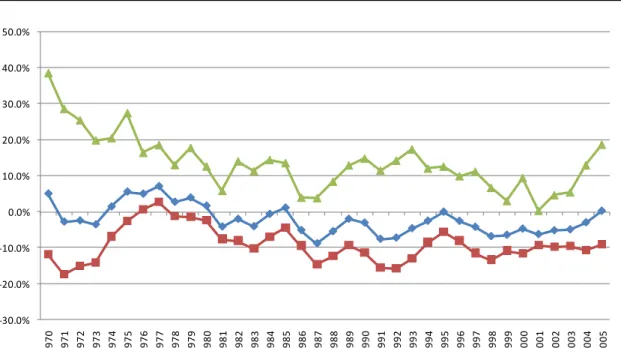 Graph 19 –  Prices, unit labour cost and unit capital cost differentials, manufacturing, 1970-2005, % 