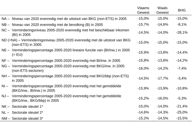 Tabel A:  Gewestelijke emissiereductiedoelstellingen voor broeikasgassen in de non-ETS- non-ETS-sectoren, in reductiepercentage tussen 2005 et 2020 