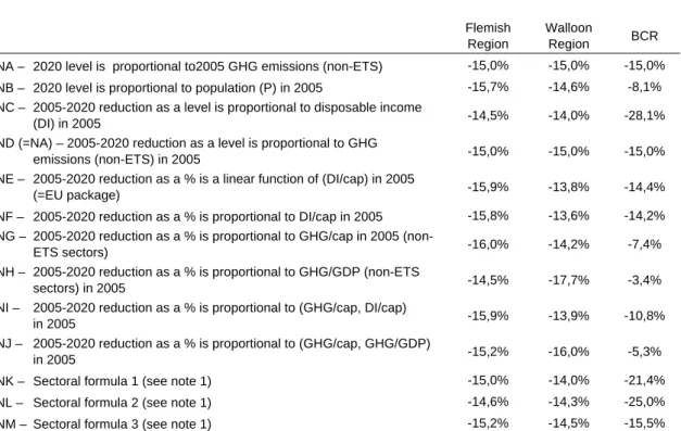 Table A:  Regional GHG emissions reduction targets for non-ETS, expressed in percentage re- re-duction between 2005 and 2020 